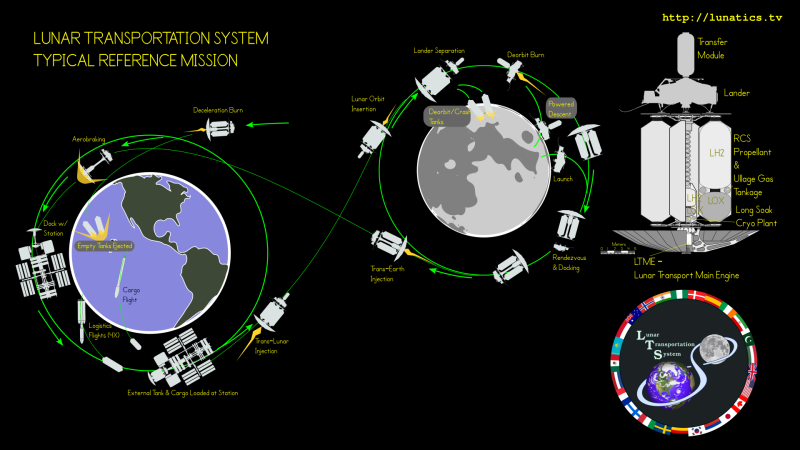 Scaled image lts_logistics_chart.png (800x450, 154kB)